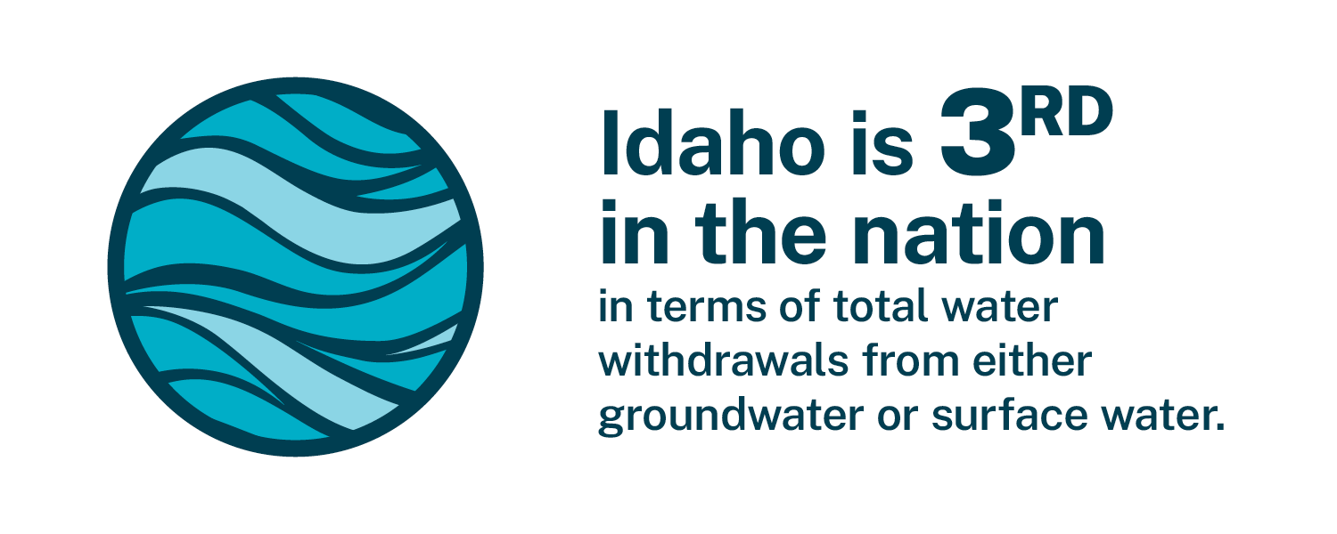 Idaho is third in the nation in terms of total water withdrawals from ground and surface water.