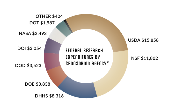 Research expenditures by sponsoring agency