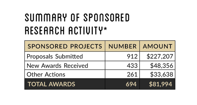 Summary of Sponsored Research Activity Table