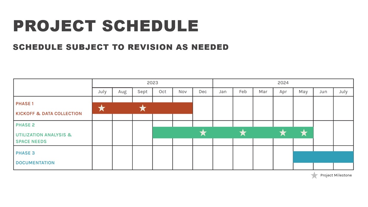Initial timeline for Space Use Study, with Phase 1 Kickoff and Data Collection from July through November 2023, Phase 2 Utilization Analysis and Space Needs from October 2023 through May 2024, and Phase 3 Documentation from May through July 2024.