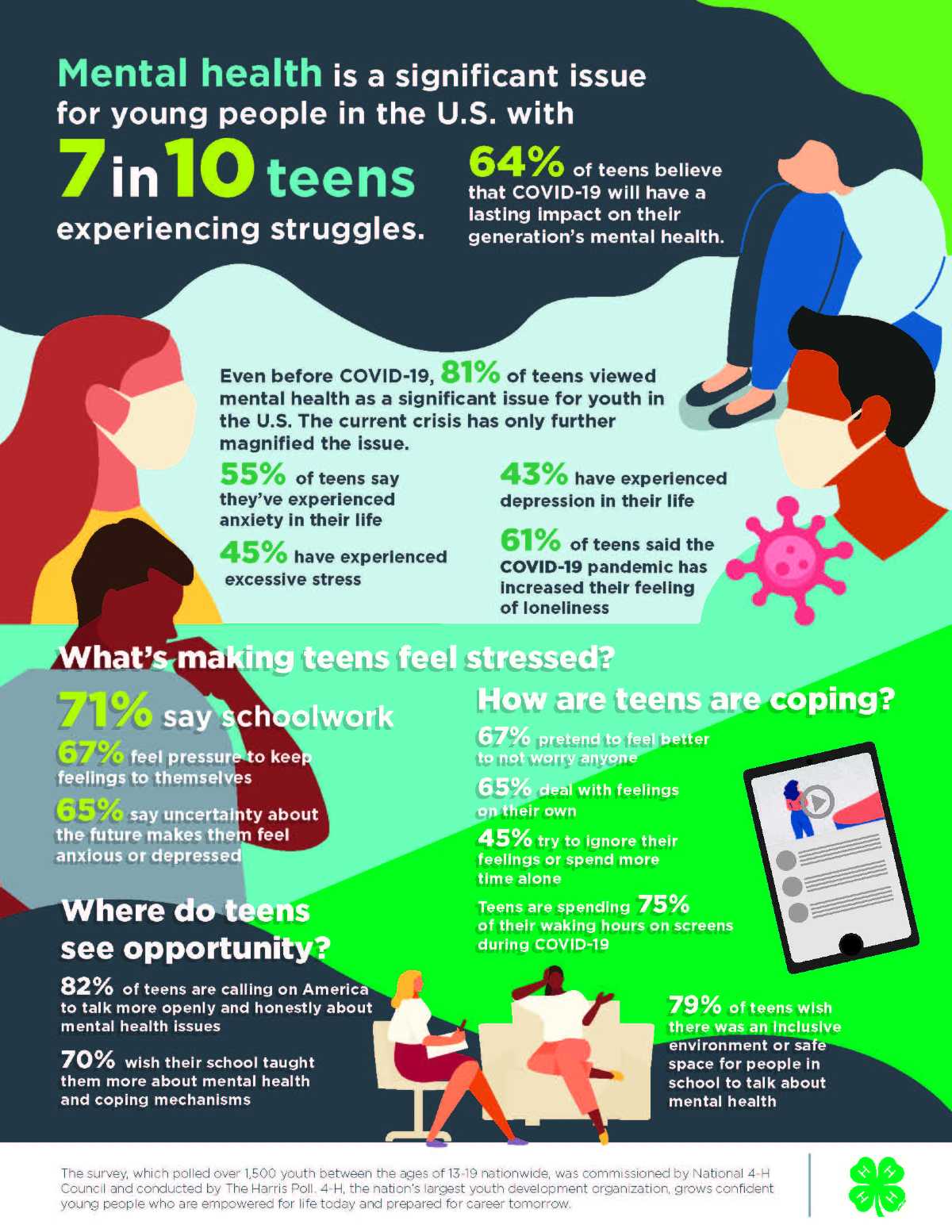 (Refer to PDF for complete infographic.) Mental health is a significant issue for young people in the U.S. with 7 in 10 teens experiencing struggles.