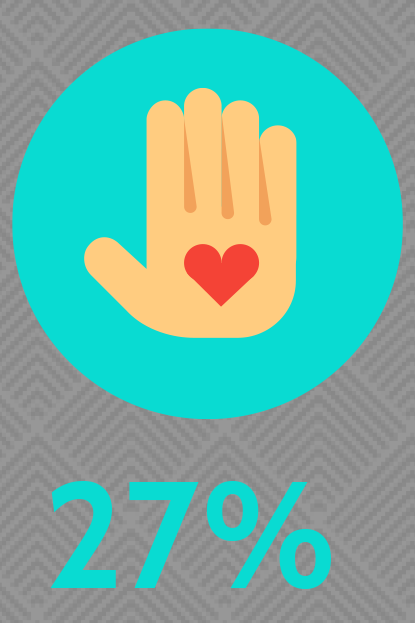 Hand icon with heart in it. 27%.