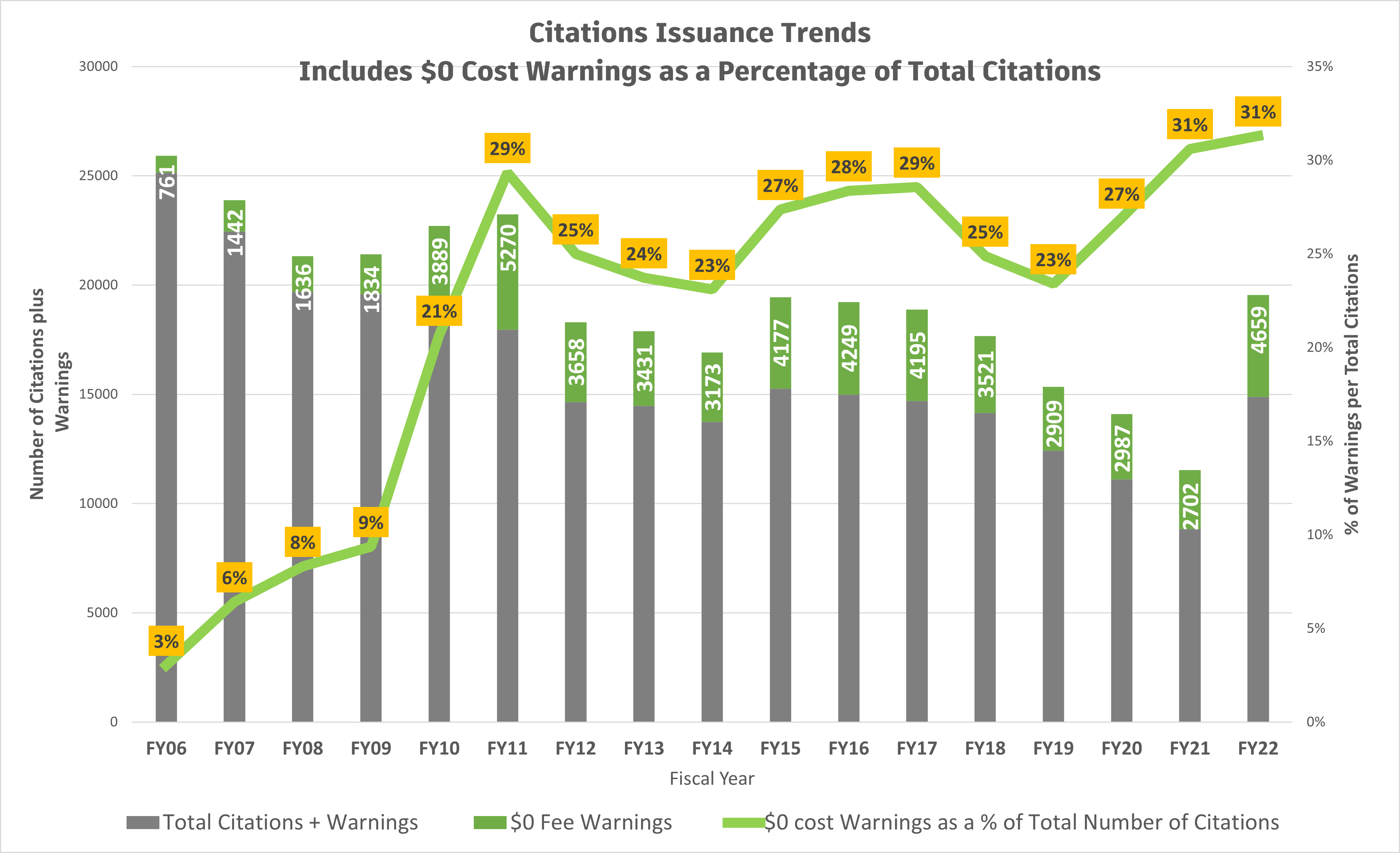 Citation statistical chart
