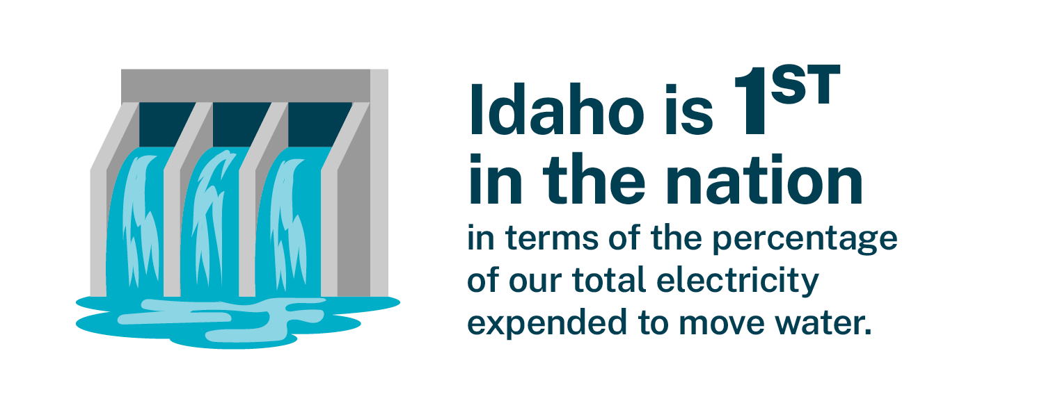 Idaho ranks first in the nation for the amount of energy used to move water.