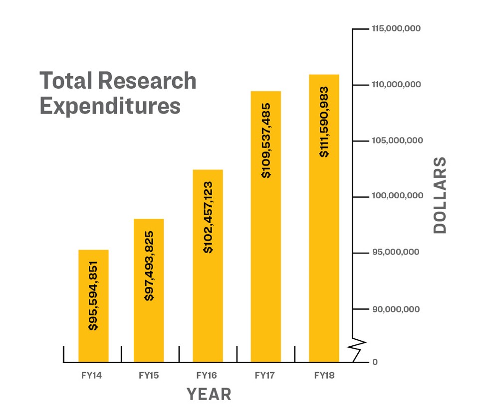 Total research expenditures
