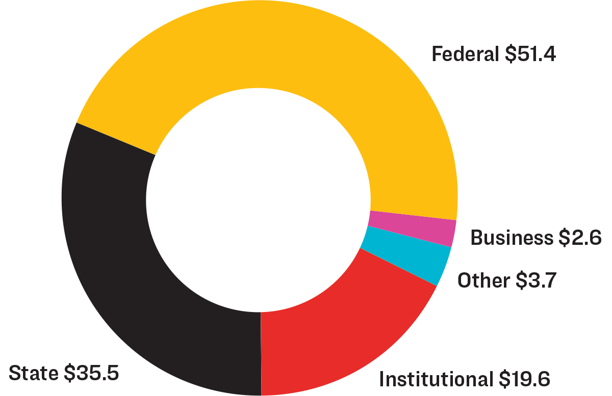 A pie chart depicting total research expenditures by funding source