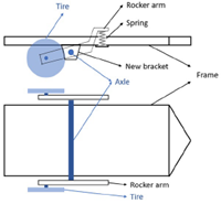 A diagram showing the interaction between the tire, rocker arm, spring, bracket and axel on the trailer.