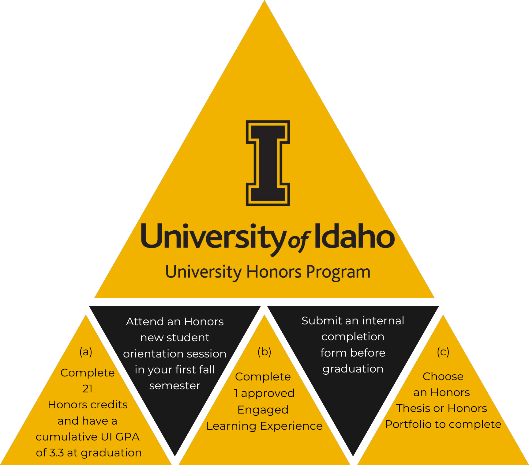 Diagram of University Honors Program Requirements
