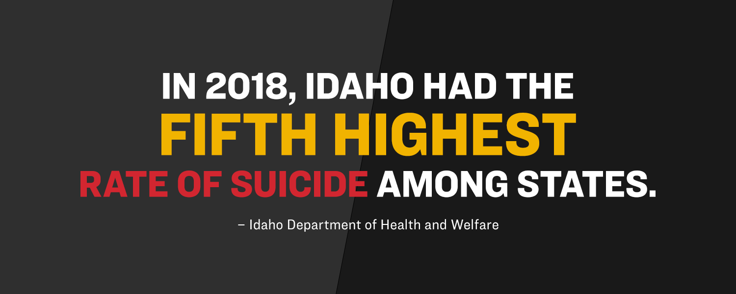 In 2018, Idaho had the fifth highest rate of suicide among states.