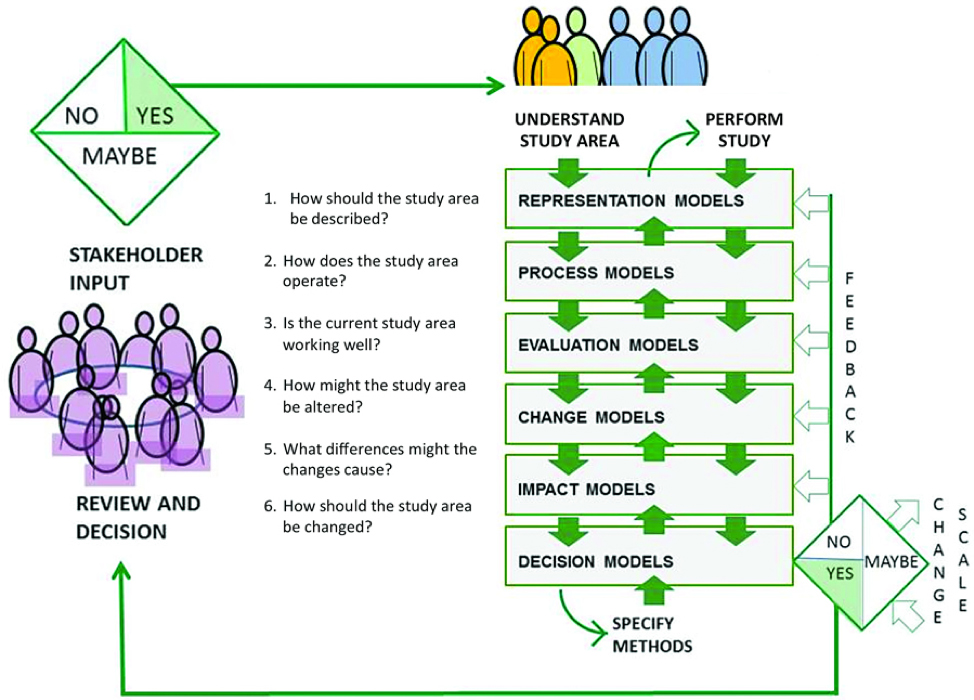 Model of scenario development. Stakeholders provide input; their most valuable ideas are used as the basis of study, research and modeling in conjunction with their feedback. Results are returned to them for review and decision about change.