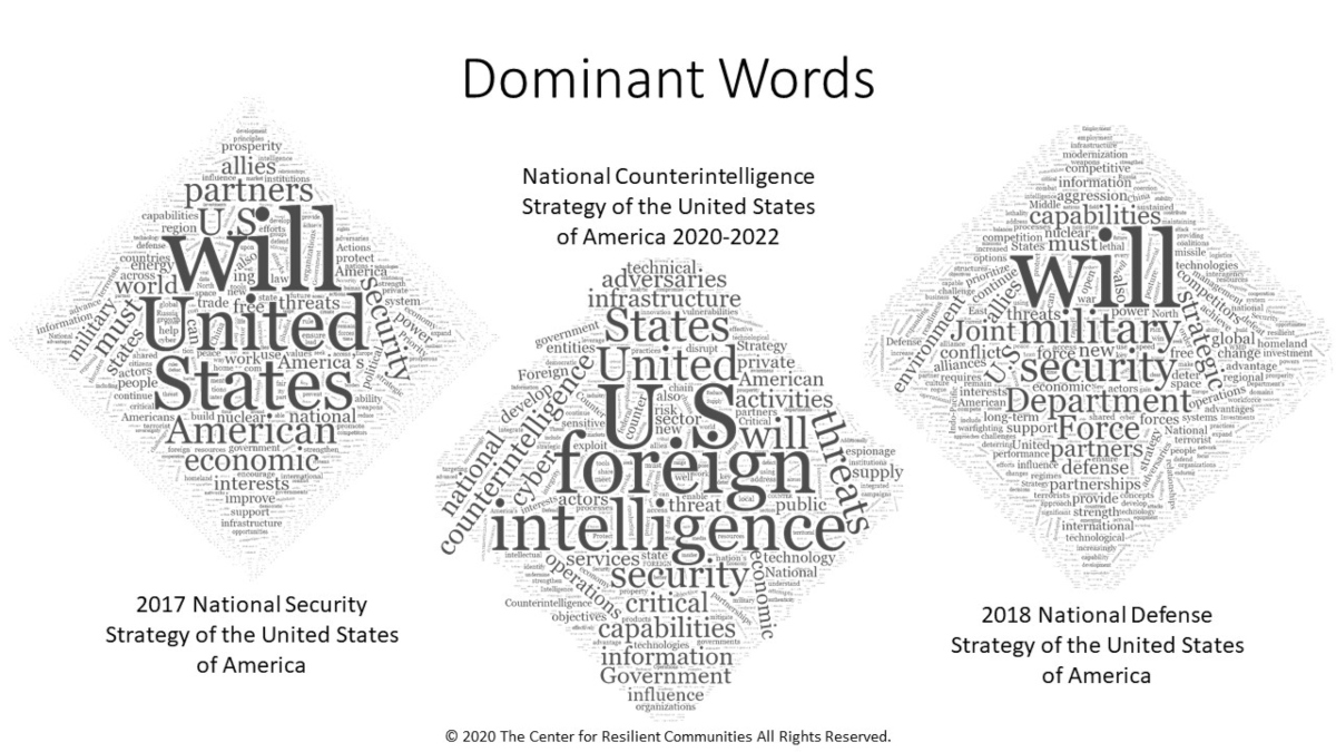 Dominant Words: word clouds from national security, counterintelligence and national defense strategy documents of the USA.