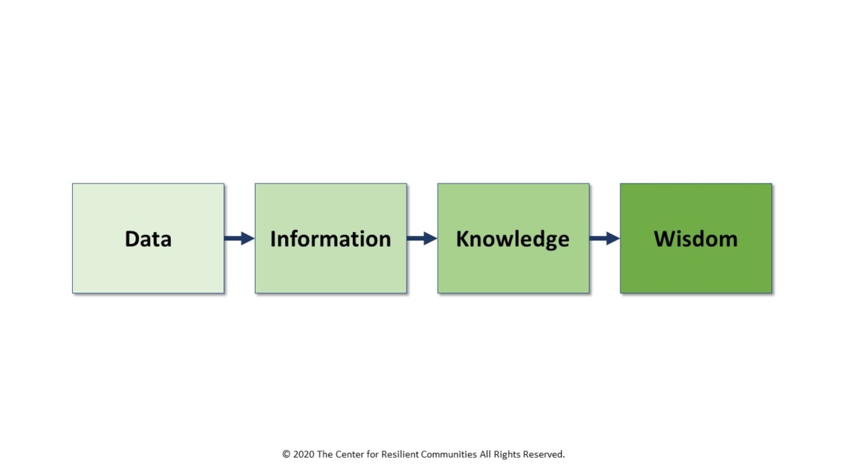 Process model demonstrating that Data leads to Information, which leads to Knowledge, which leads to Wisdom.
