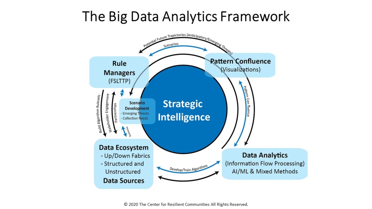 Big Data Analytics Framework.