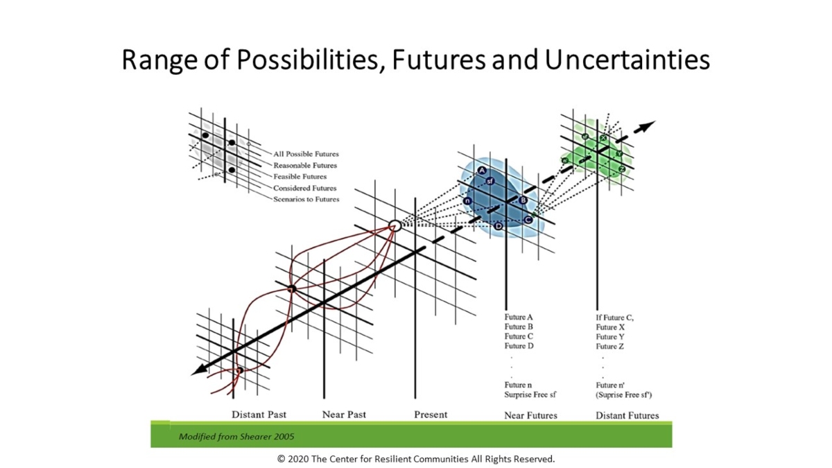 Range of possibilities, futures and uncertainties.
