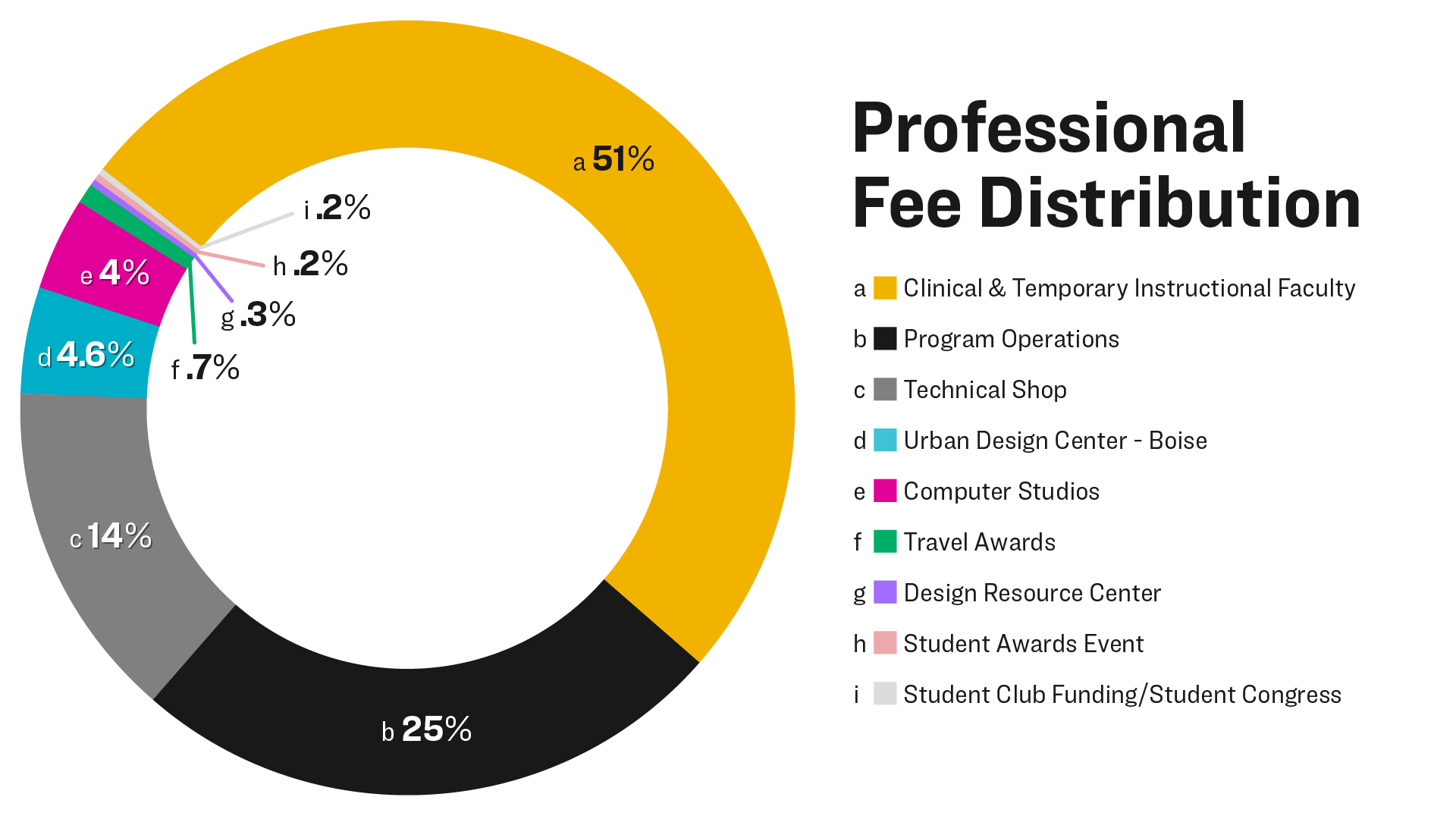 Pie chart showing how the professional fee is distributed across budget items. 