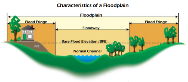 The Characteristics of a Floodplain: A wide valley, with a normal channel of water at the center. On one side is a building with fill dirt added. Of the other side, a flood fringe of trees.