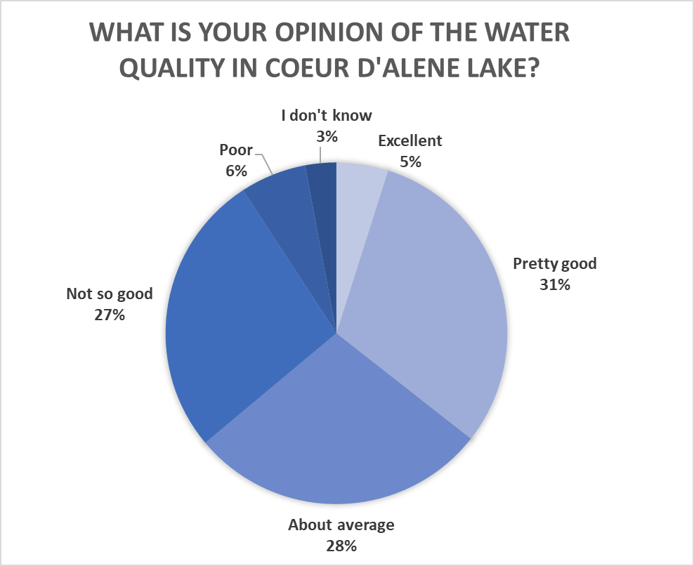 What is your opinion of the water quality in Coeur d'Alene Lake? Excellent: 5%. Pretty good: 31%. About average" 28%. Not so good: 27%. Poor: 6%. I don't know: 3%. 