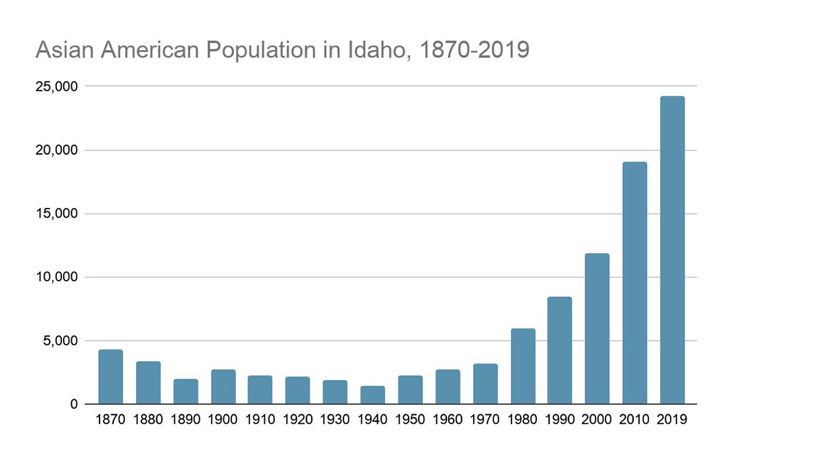 Graph of Asian American Population in Idaho, 1870-2019