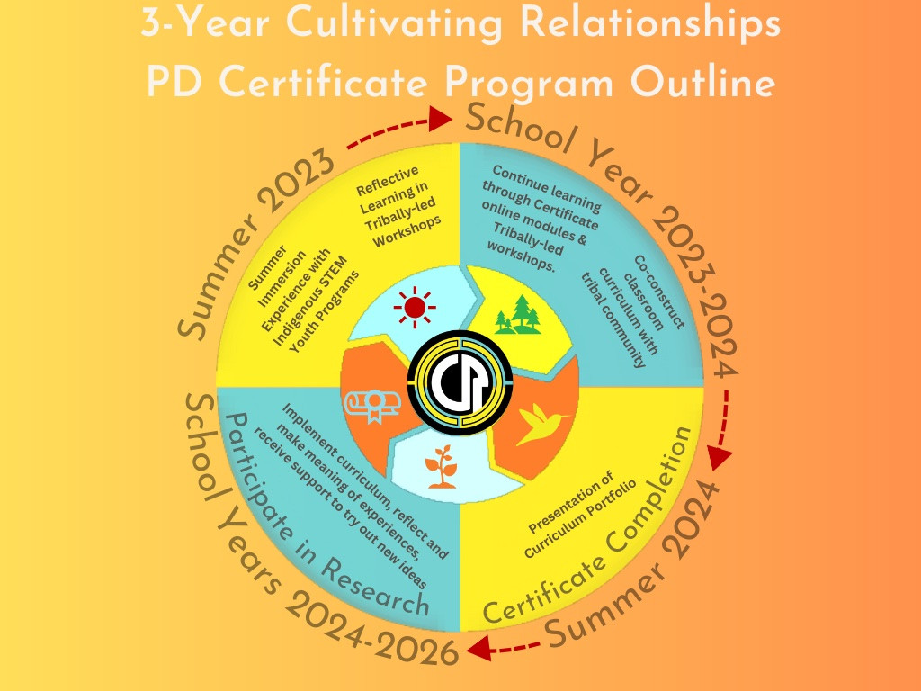 Infographic on 3-Year CR Outline