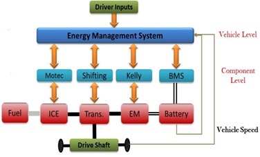 Energy Management System Layout