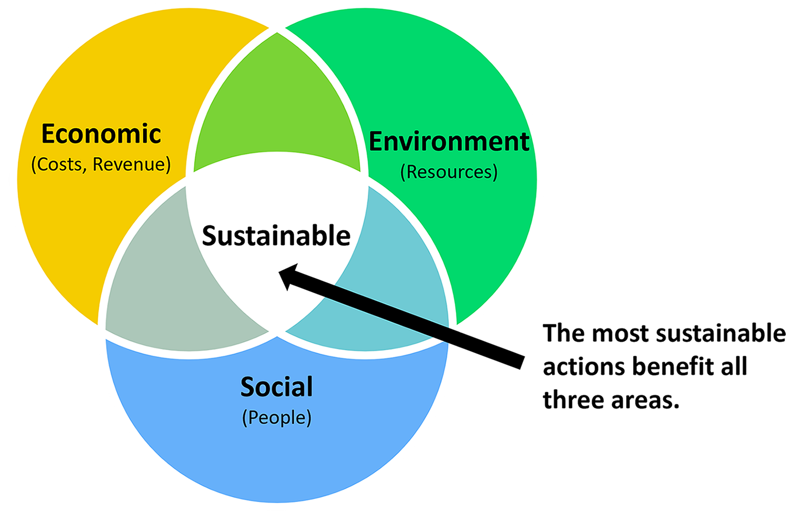 Diagram: Economic, Environment, Social, with Sustainable in the middle. The most sustainable actions benefit all three areas.
