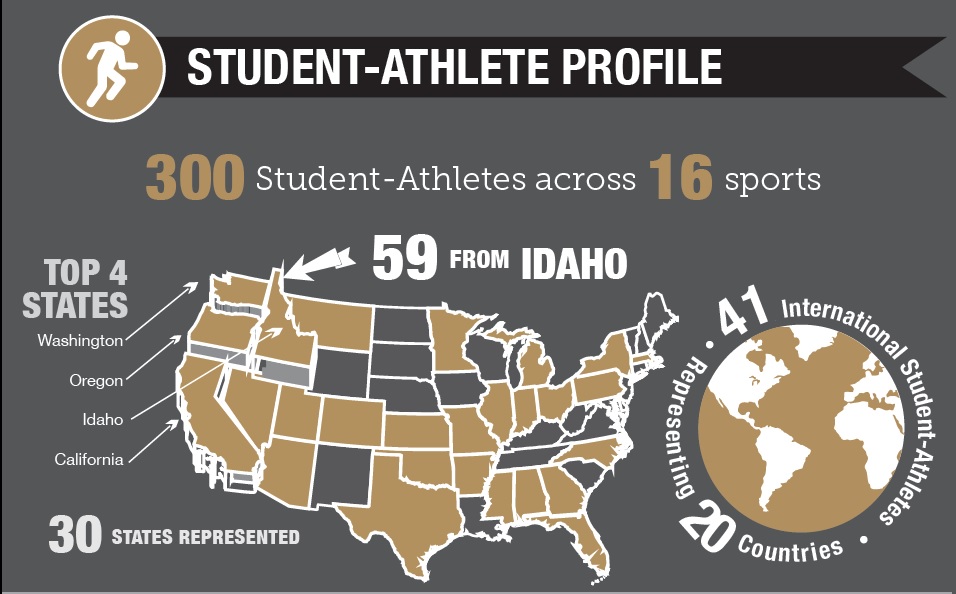 288 student athletes across 16 sports. 51 international student athletes from 18 countries. 62 of the 288 are from Idaho. 288 student athletes across 16 sports. 51 international student athletes from 18 countries. 62 of the 288 are from Idaho.