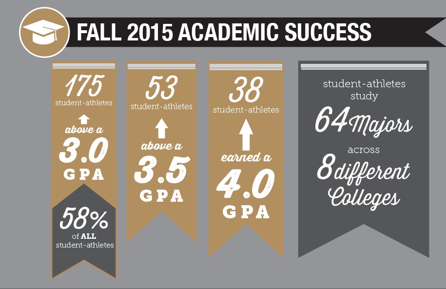 150 of our student athletes are above a 3.0 gpa. They are involved in 63 different majors from 9 colleges. 150 of our student athletes are above a 3.0 gpa. They are involved in 63 different majors from 9 colleges.