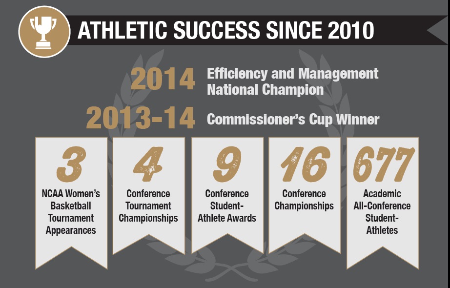 Since 2009 our students have made 2 NCAA women's basketball tournament appearances, 4 conference tournament championships, 9 student-athlete awards, 10 championships. Since 2009 our students have made 2 NCAA women's basketball tournament appearances, 4 conference tournament championships, 9 student-athlete awards, 10 championships.