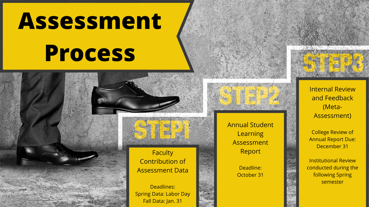 Step One: Faculty Contributions of Assessment Data. Deadlines: Spring Data: Labor Day. Fall Data: Jan. 31. Step Two: Annual Student Learning Assessment Report. Deadline: Oct. 31. Step Three: Internal Review and Feedback (Meta-Assessment). College Review of Annual Report Due: Dec. 31. Institutional Review Conducted during the following Spring semester.