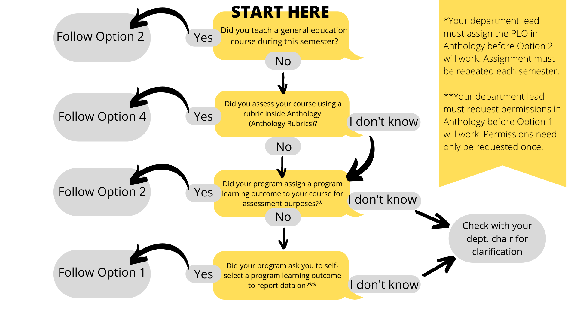 Outcomes method decision tree