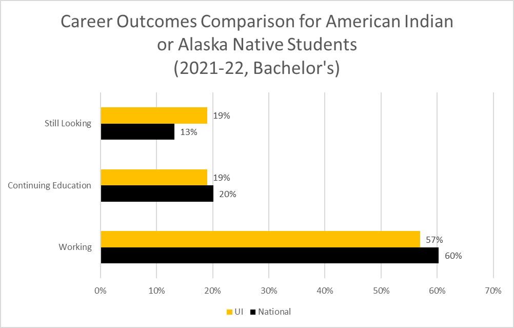 19% of American Indian or Alaska Native students at the U of I were still looking compared with 13% at all institutions. 19% were continuing education from U of I compared with 20% at all institutions. 57% of U of I students were working, compared with 60% of those from other institutions. 