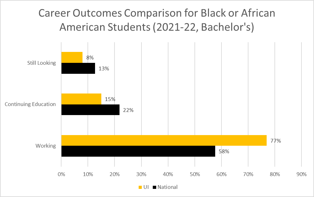 8% of Black or African American students at the U of I were still looking compared with 13% at all institutions. 15% were continuing education from U of I compared with 22% at all institutions. 77% of U of I students were working, compared with 58% of those from other institutions. 