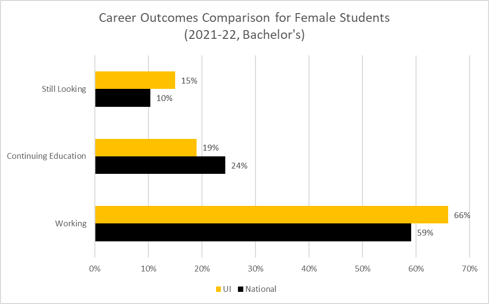 15% of female students at the U of I were still looking compared with 10% at all institutions. 19% were continuing education from U of I compared with 24% at all institutions. 66% of U of I students were working, compared with 59% of those from other institutions.  