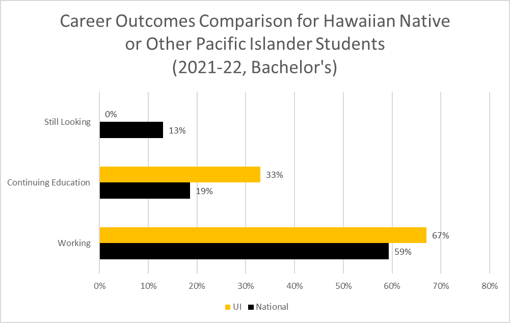 0% of Hawaiian Native or Other Pacific Islander students at the U of I were still looking compared with 13% at all institutions. 33% were continuing education from U of I compared with 19% at all institutions. 67% of U of I students were working, compared with 59% of those from other institutions. 