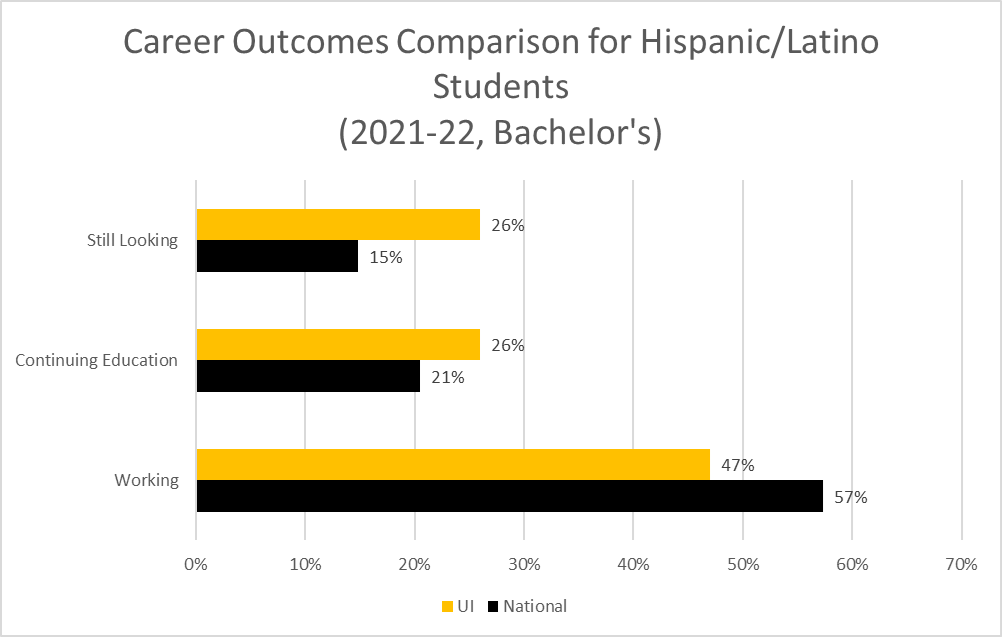26% of Hispanic/Latino students at the U of I were still looking compared with 15% at all institutions. 26% were continuing education from U of I compared with 21% at all institutions. 47% of U of I students were working, compared with 57% of those from other institutions. 