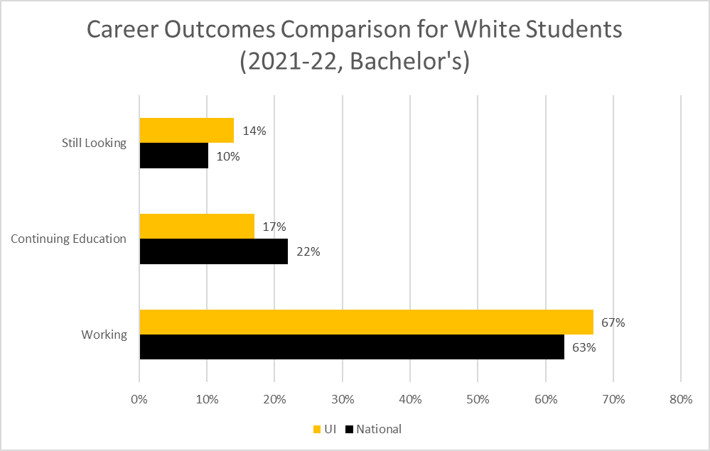14% of White students at the U of I were still looking compared with 10% at all institutions. 17% were continuing education from U of I compared with 22% at all institutions. 67% of U of I students were working, compared with 63% of those from other institutions. 