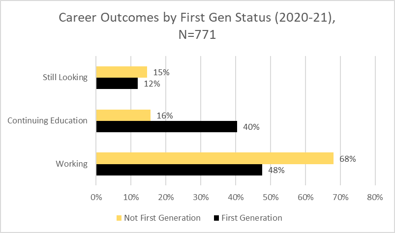15% of U of I Not First-Generation students were still looking, compared with 12% for First Generation students. 16% of Not First-Generation students were continuing education compared with 40% for First Generation students. 68% of Not First-Generation students were working compared with 48% for First Generation Students.  
