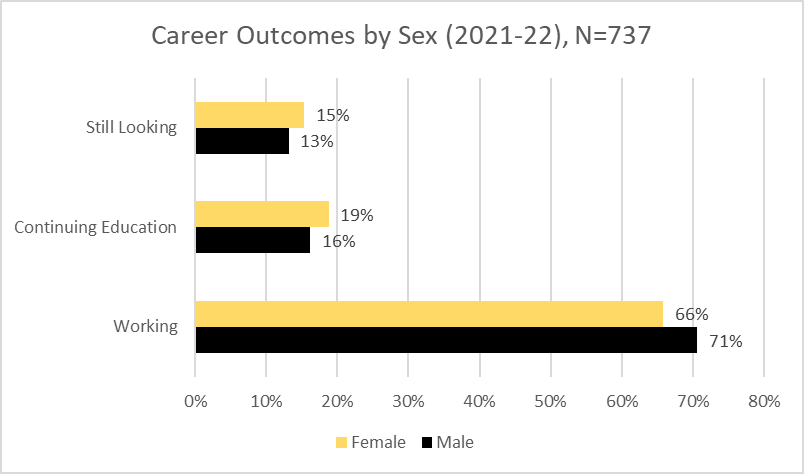 15% of U of I female students were still looking, compared with 13% for male students. 19% of female students were continuing education compared with 16% for male students. 66% of female students were working compared with 71% for male students.  