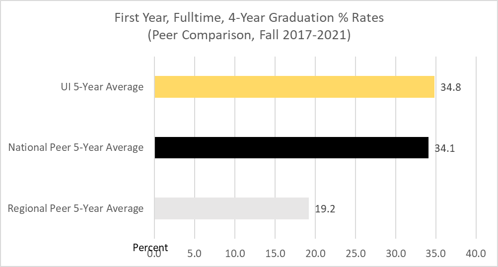 The average four-year graduation rate for the U of I from the past five years is 34.8%. This number is compared with a 5-year average from its national peer group, which is 34.1%, and its regional peer group, which is 19.2%. 
