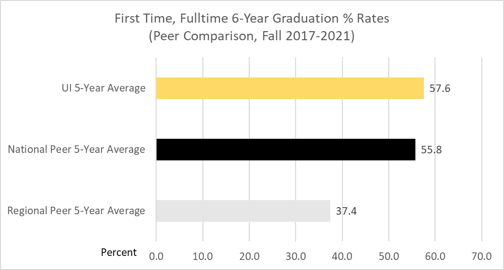 The average six-year graduation rate for the U of I from the past five years is 57.6%. This number is compared with a 5-year average from its national peer group, which is 55.8%, and its regional peer group, which is 37.4%. 