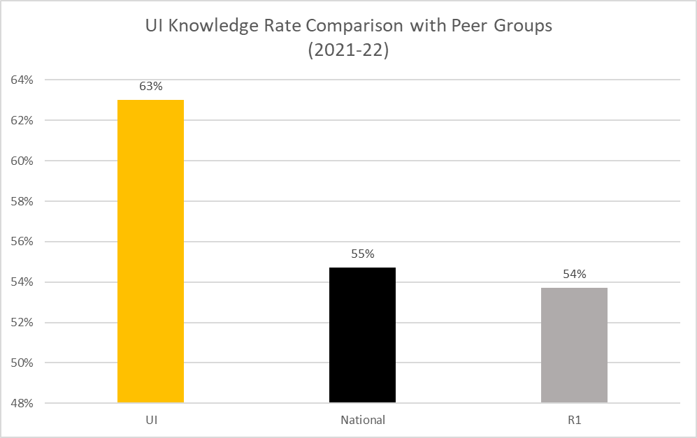 The knowledge rate for U of I was 63% in 2021-22. This is compared with a rate of 55% at all institutions and 54% at Carnegie R1 schools. 