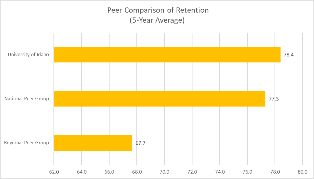 U of I average 5-year average retention is 78.4%, the national peer institution 5-year average retention is 77.3%, and the regional peer institution 5-year average retention is 67.7%. 