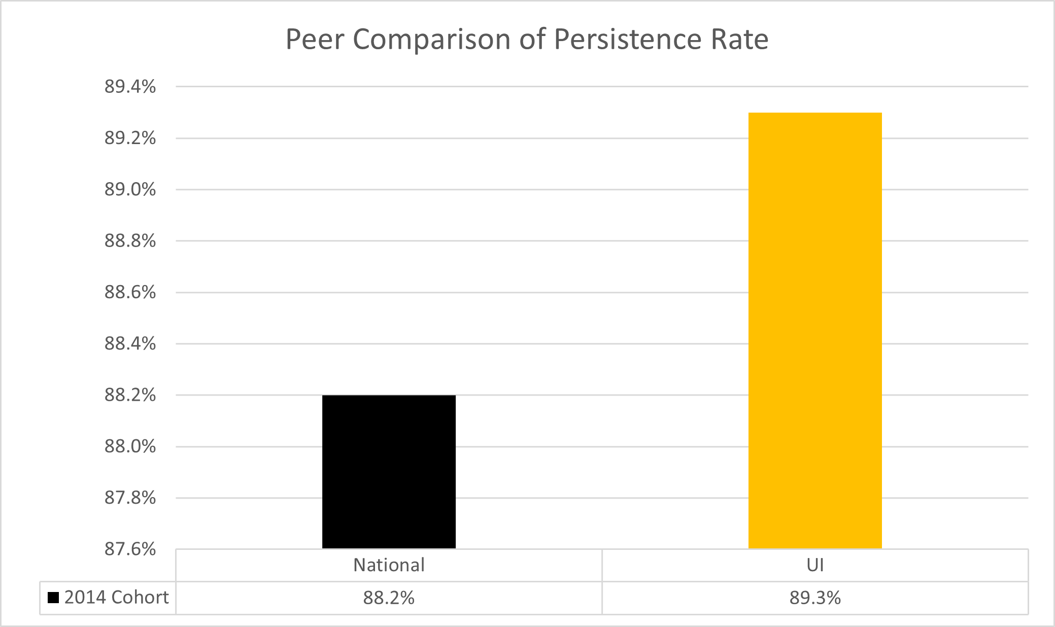 The U of I 2014 Cohort persistence rate was 89.9%, compared with the national average rate of 88.2%.