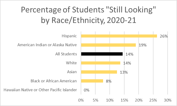 The percentage of students still looking by race/ethnicity were as follows: 26% Hispanic, 19% American Indian or Alaska Native, 14% all U of I students, 14% White, 13% Asian, 8% Black or African American, and 0% Hawaiian Native or Other Pacific Islander.  