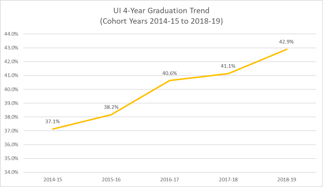 Between cohort years 2014-15 and 2018-19, the 4-year graduation rate has steadily increased each year from 37.1% in 2014-15 to 42.9% in 2018-19. 