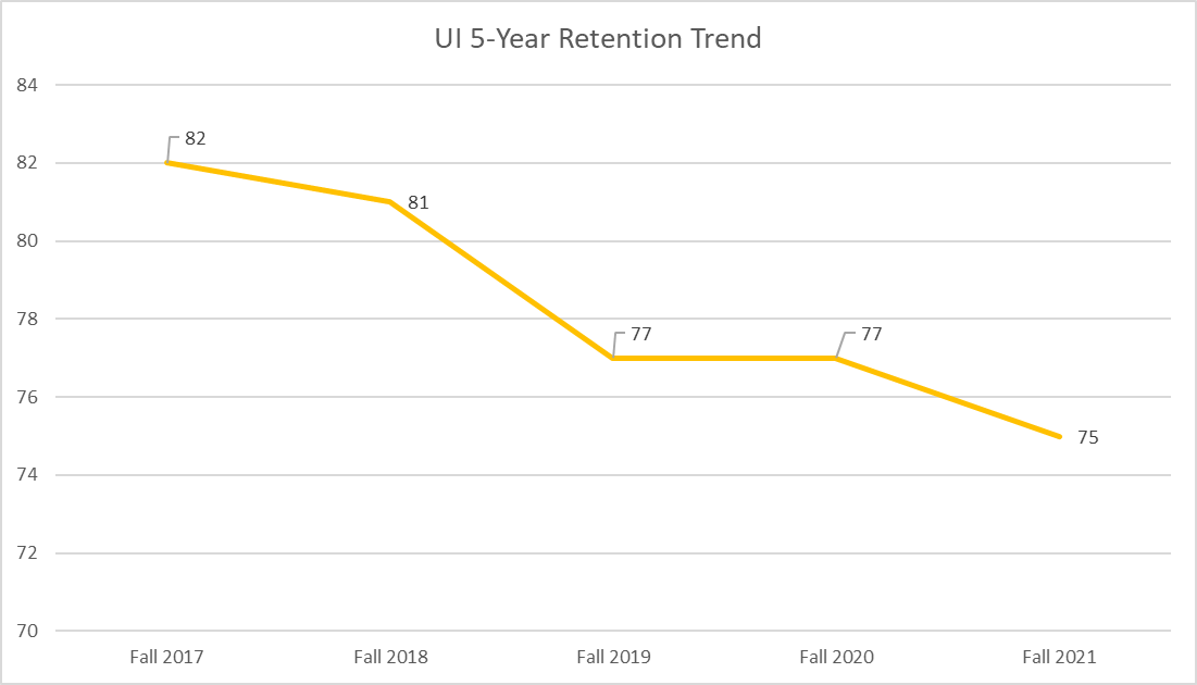U of I retention is trending downward for the past five years, beginning with 82% for Fall 2017, and ending with 75% for Fall 2021. 