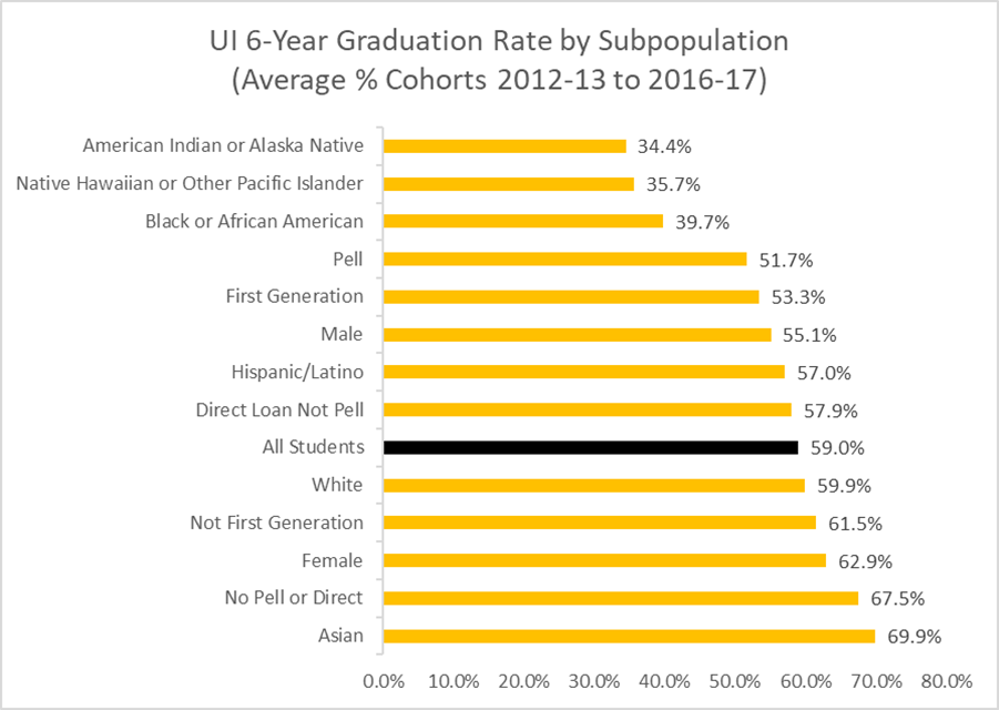Between cohort years 2012-13 and 2016-17, the 6-year graduation rate has hovered around 59%. However, in the most recent cohort year, 2016-17, we saw a slight increase to 61%.
