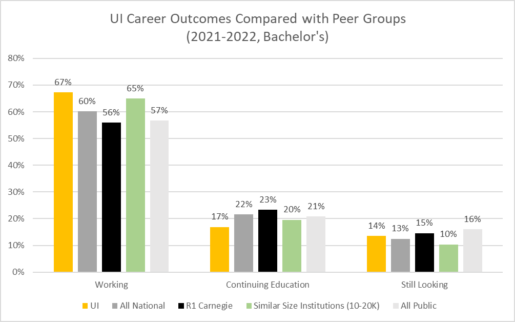 67% of U of I students were working after graduation, compared with 60% at all institutions, 56% at Carnegie R1 Schools, 65% at similar sized schools, and 57% at all public institutions. 17% of U of I students were continuing their education after graduation, compared with 22% at all institutions, 23% at Carnegie R1 Schools, 20% at similar sized schools, and 21% at all public institutions. 14% of U of I students were continuing their education after graduation, compared with 13% at all institutions, 15% at Carnegie R1 Schools, 10% at similar sized schools, and 16% at all public institutions. 