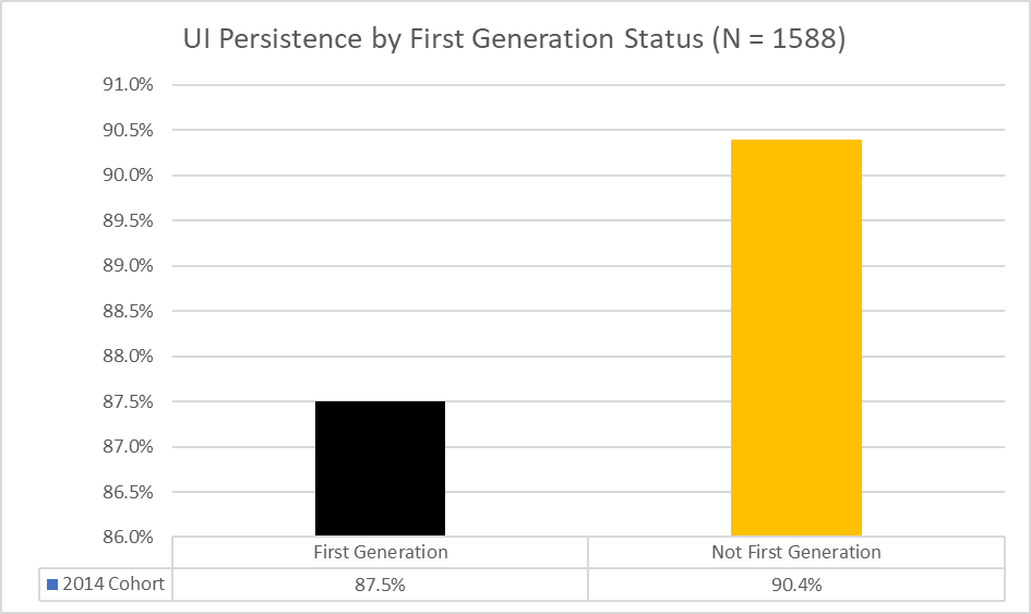The U of I 2014 Cohort persistence rate was 87.5% for First Generation students and 90.4% for Not First-Generation students. 