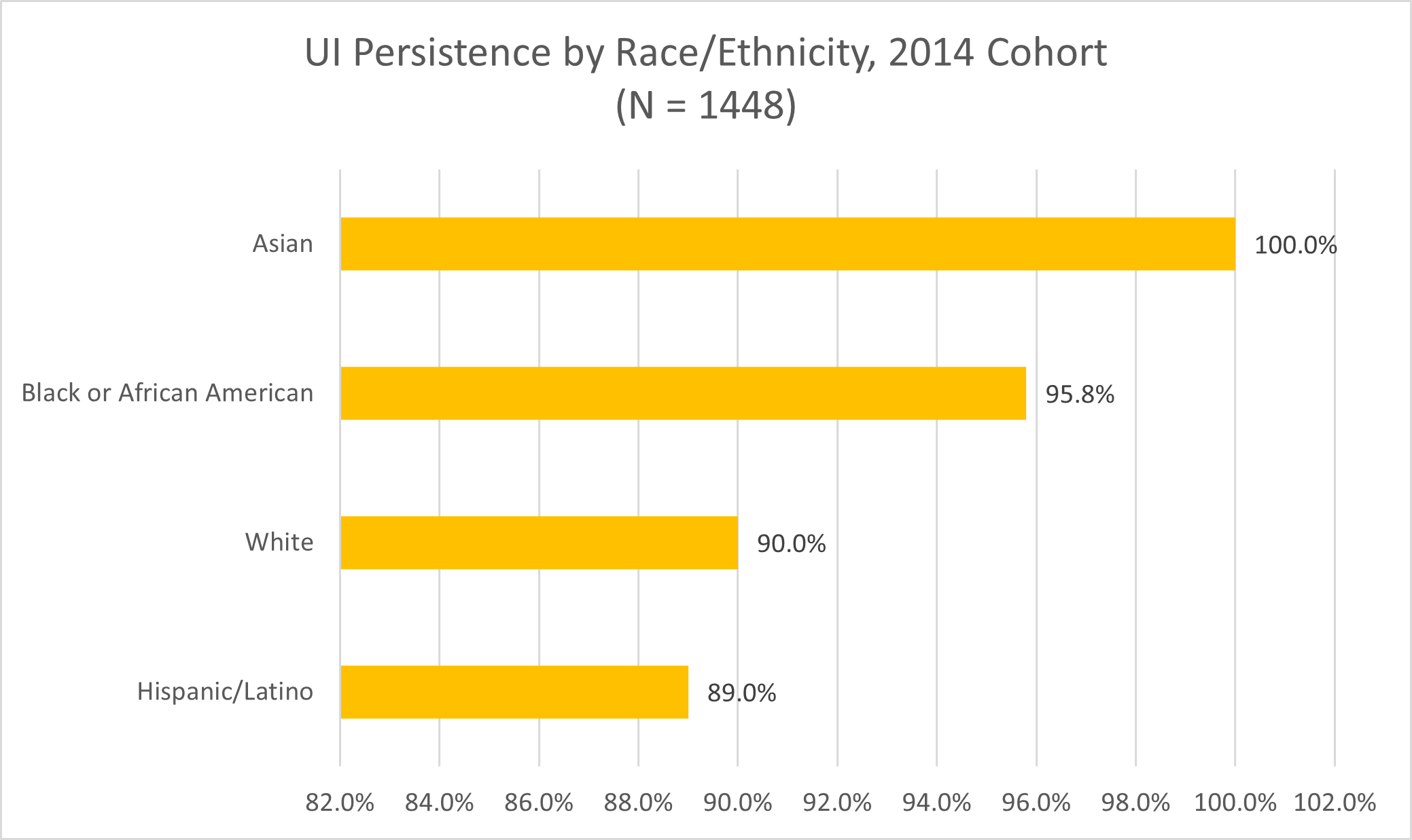The U of I 2014 Cohort persistence rate was 100% for Asian students, 95.8% for Black or African American students, 90% for White students, and 89% for Hispanic/Latino students. 